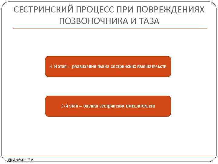 СЕСТРИНСКИЙ ПРОЦЕСС ПРИ ПОВРЕЖДЕНИЯХ ПОЗВОНОЧНИКА И ТАЗА 4 -й этап – реализация плана сестринских