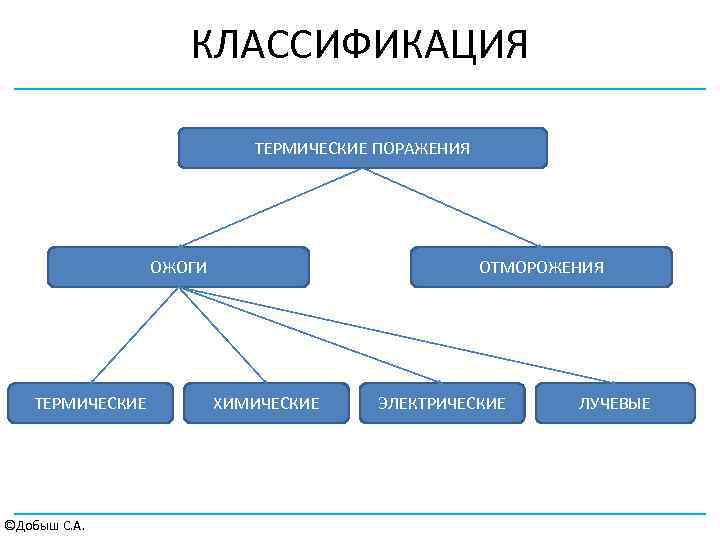 КЛАССИФИКАЦИЯ ТЕРМИЧЕСКИЕ ПОРАЖЕНИЯ ОЖОГИ ТЕРМИЧЕСКИЕ ©Добыш С. А. ОТМОРОЖЕНИЯ ХИМИЧЕСКИЕ ЭЛЕКТРИЧЕСКИЕ ЛУЧЕВЫЕ 