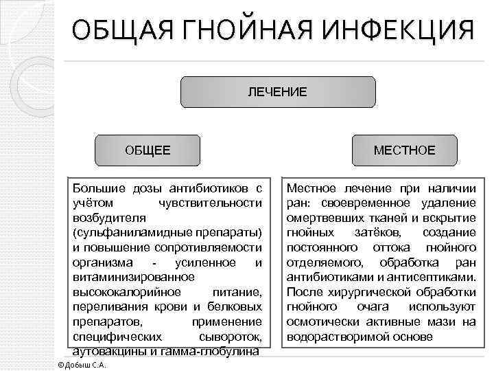 ОБЩАЯ ГНОЙНАЯ ИНФЕКЦИЯ ЛЕЧЕНИЕ ОБЩЕЕ Большие дозы антибиотиков с учётом чувствительности возбудителя (сульфаниламидные препараты)