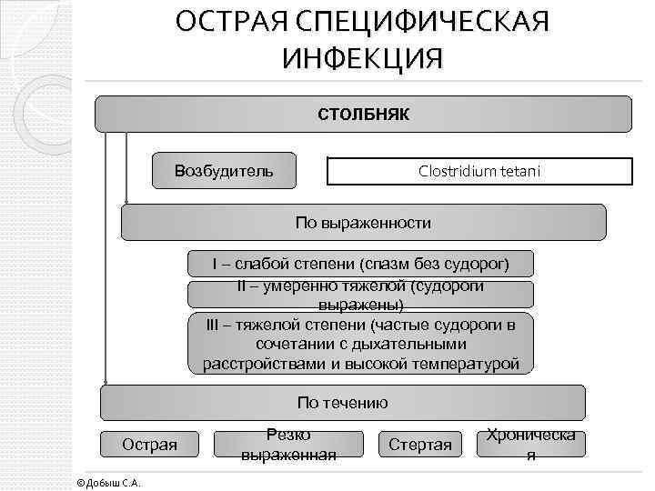 ОСТРАЯ СПЕЦИФИЧЕСКАЯ ИНФЕКЦИЯ СТОЛБНЯК Clostridium tetani Возбудитель По выраженности I – слабой степени (спазм