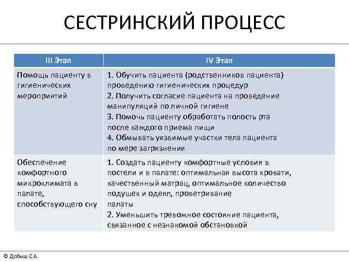СЕСТРИНСКИЙ ПРОЦЕСС III Этап IV Этап Помощь пациенту в гигиенических мероприятий 1. Обучить пациента