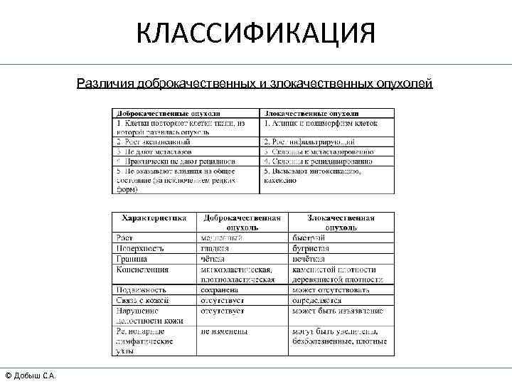 КЛАССИФИКАЦИЯ Различия доброкачественных и злокачественных опухолей © Добыш С. А. 