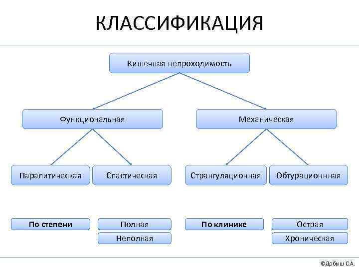 КЛАССИФИКАЦИЯ Кишечная непроходимость Функциональная Паралитическая По степени Спастическая Полная Неполная Механическая Странгуляционная Обтурационнная По