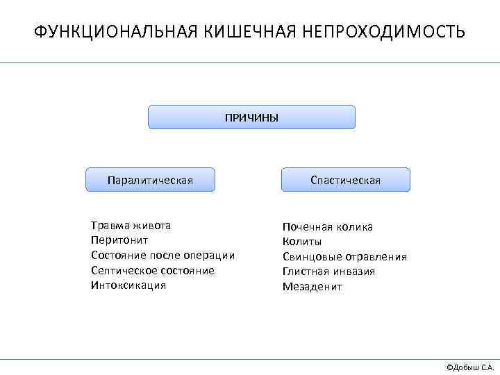 ФУНКЦИОНАЛЬНАЯ КИШЕЧНАЯ НЕПРОХОДИМОСТЬ ПРИЧИНЫ Паралитическая Травма живота Перитонит Состояние после операции Септическое состояние Интоксикация