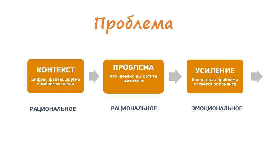 Проблема КОНТЕКСТ цифры, факты, другие измеримые вещи РАЦИОНАЛЬНОЕ ПРОБЛЕМА Что именно вы хотите изменить