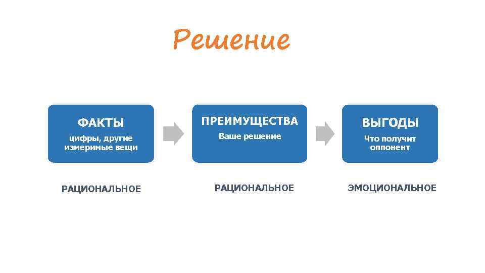 Решение ФАКТЫ ПРЕИМУЩЕСТВА ВЫГОДЫ цифры, другие измеримые вещи Ваше решение Что получит оппонент РАЦИОНАЛЬНОЕ