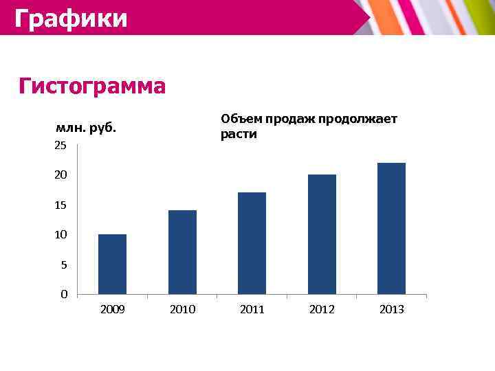 Графики ГРАФИКИ Гистограмма Объем продаж продолжает расти млн. руб. 25 20 15 10 5