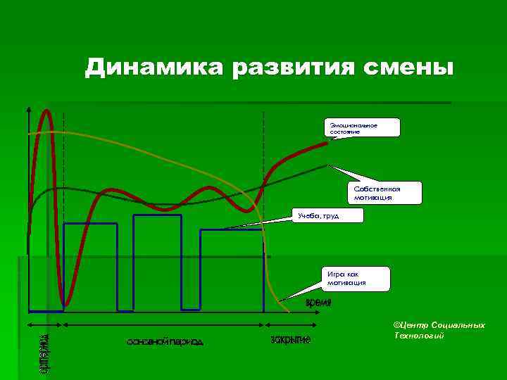 Динамика развития смены Эмоциональное состояние Собственная мотивация Учеба, труд Игра как мотивация ©Центр Социальных
