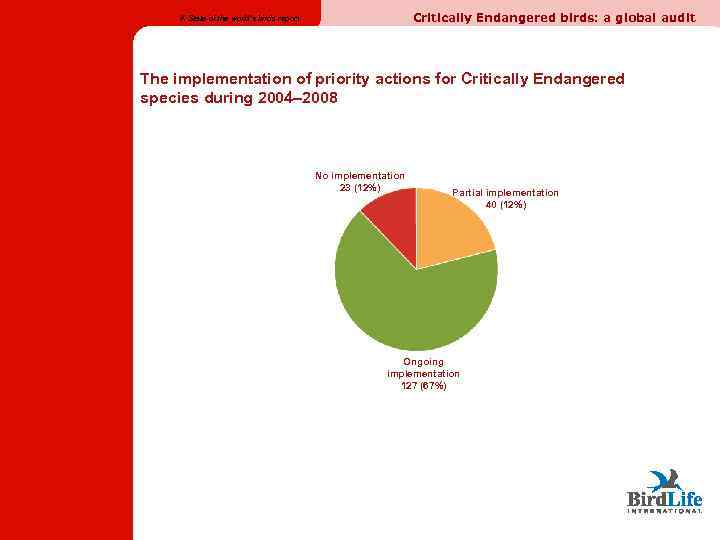 Critically Endangered birds: a global audit A State of the world’s birds report The