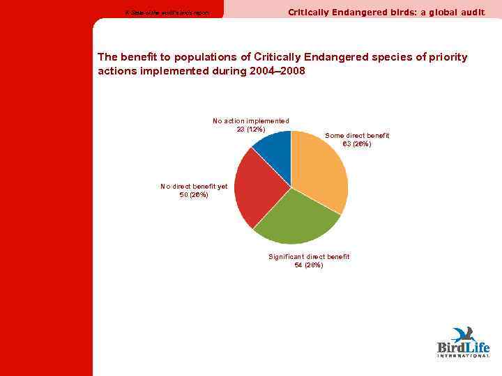 Critically Endangered birds: a global audit A State of the world’s birds report The