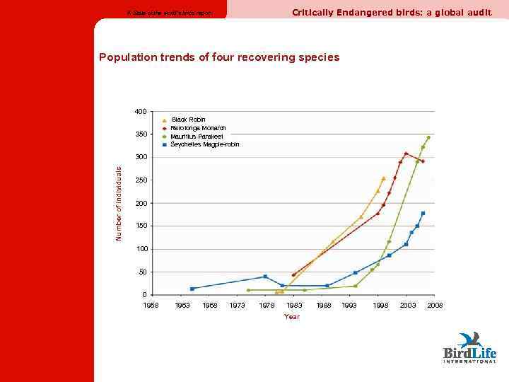 Critically Endangered birds: a global audit A State of the world’s birds report Population