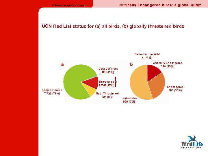 Critically Endangered birds: a global audit A State of the world’s birds report IUCN