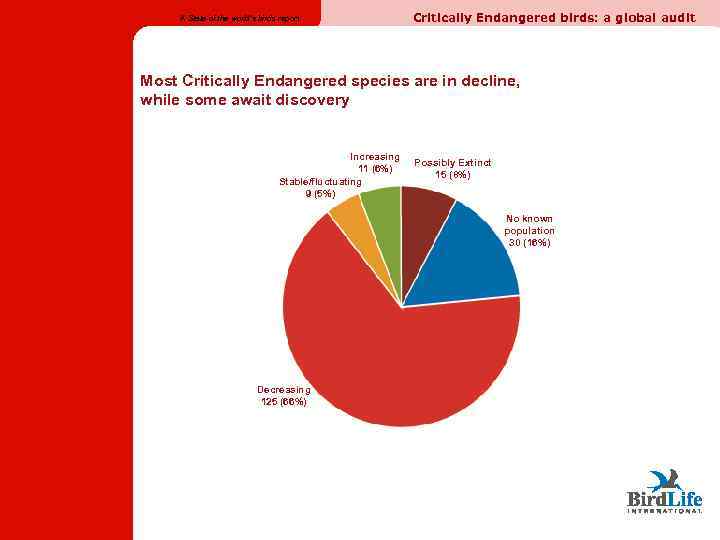 A State of the world’s birds report Critically Endangered birds: a global audit Most