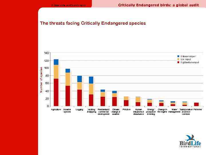 Critically Endangered birds: a global audit A State of the world’s birds report The