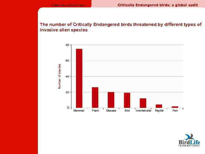 Critically Endangered birds: a global audit A State of the world’s birds report The