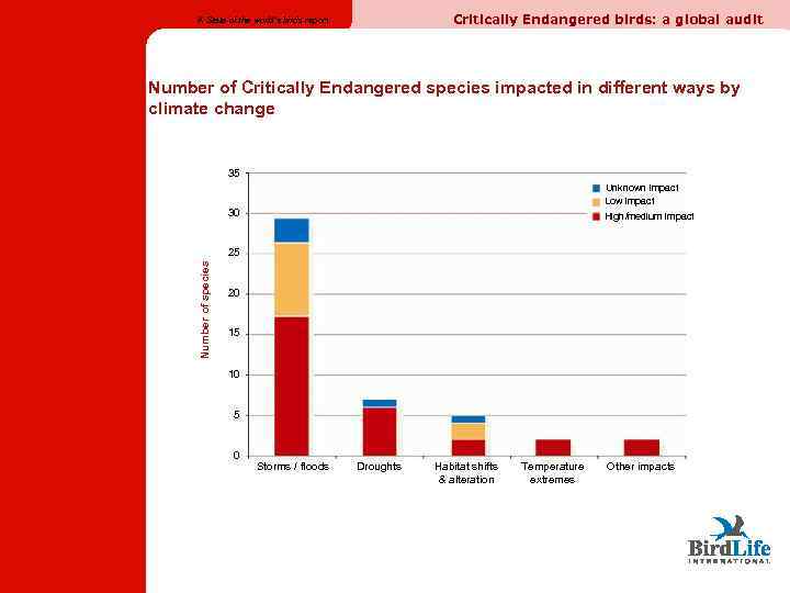 Critically Endangered birds: a global audit A State of the world’s birds report Number