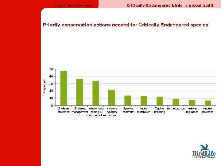 A State of the world’s birds report Critically Endangered birds: a global audit Priority