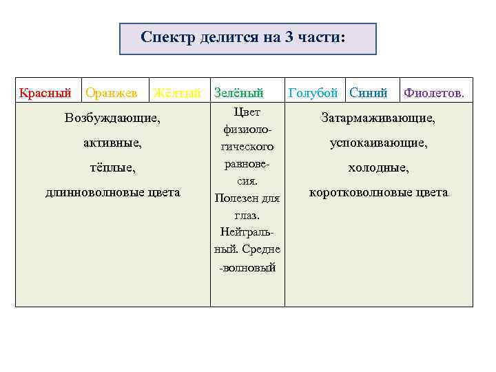 Спектр делится на 3 части: Красный Оранжев Жёлтый Зелёный Возбуждающие, активные, тёплые, длинноволновые цвета