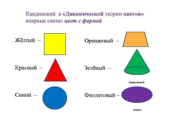 Кандинский в «Динамической теории цветов» впервые связал цвет с формой Жёлтый – Оранжевый –