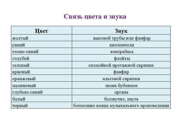  Связь цвета и звука Цвет желтый синий темно синий голубой зеленый красный оранжевый