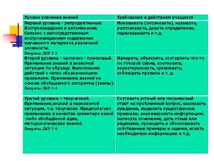 Система знаний учащихся. Уровни усвоения знаний и способов деятельности учащихся. Требования к уровню усвоения знаний и умений. Последовательность уровней усвоения знаний. Уровни усвоения знаний понимание.