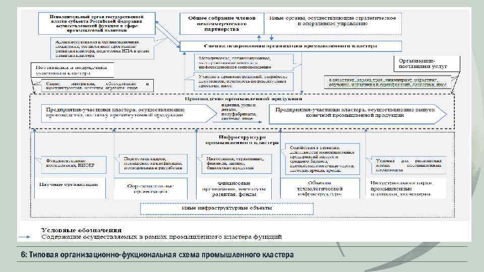 6: Типовая организационно-фукциональная схема промышленного кластера 