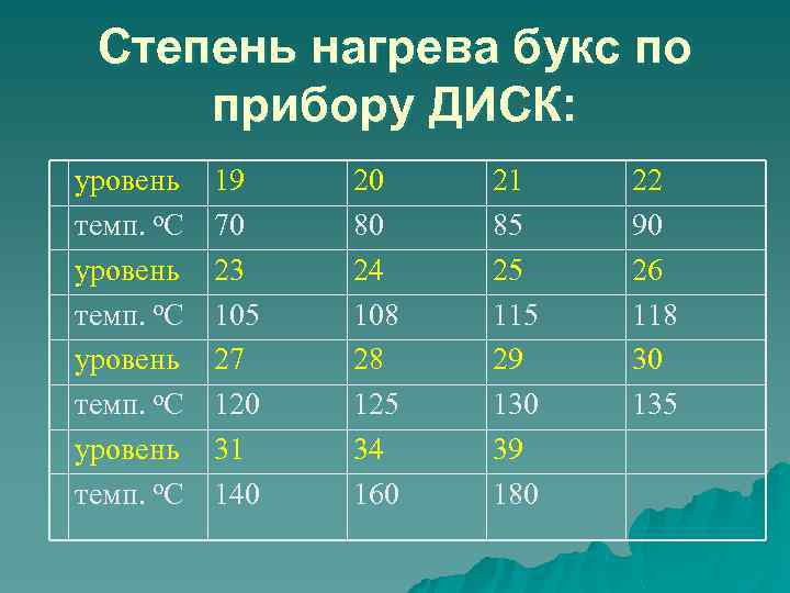 Степень нагрева букс по прибору ДИСК: уровень темп. о. С 19 70 23 105