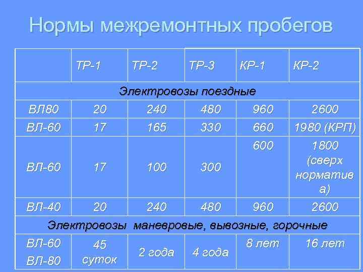 Нормы межремонтных пробегов ТР-1 ВЛ 80 ВЛ-60 20 17 ТР-2 ТР-3 КР-1 Электровозы поездные