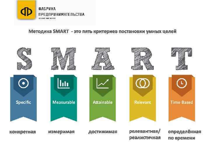 Методика SMART - это пять критериев постановки умных целей конкретная измеримая достижимая релевантная/ реалистичная