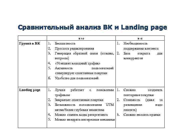 Сравнительный анализ ВК и Landing page Группа в ВК «+» 1. 2. 3. 4.