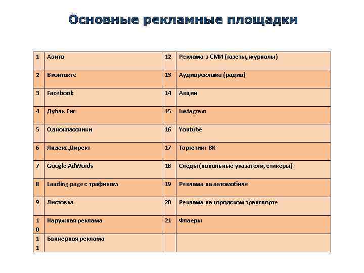 Основные рекламные площадки 1 Авито 12 Реклама в СМИ (газеты, журналы) 2 Вконтакте 13