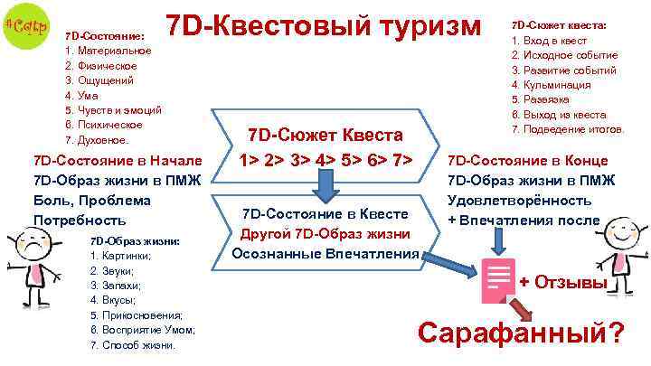 7 D-Состояние: 1. Материальное 2. Физическое 3. Ощущений 4. Ума 5. Чувств и эмоций