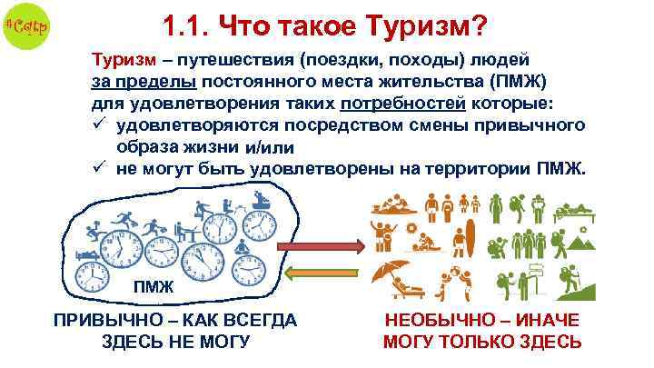 1. 1. Что такое Туризм? Туризм – путешествия (поездки, походы) людей за пределы постоянного