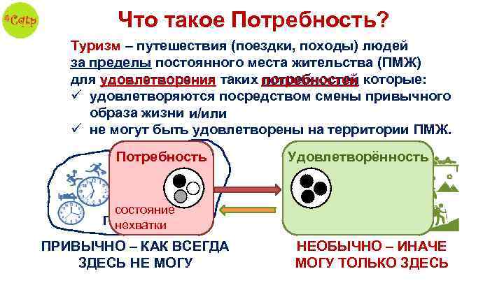 Что такое Потребность? 1. 1. Что такое Туризм? Туризм – путешествия (поездки, походы) людей