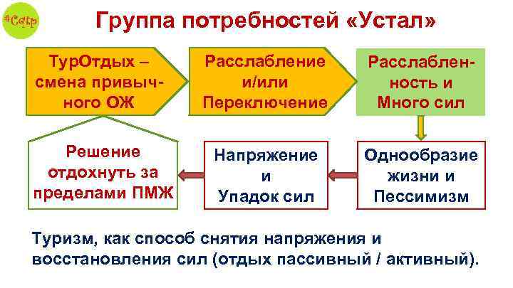 Группа потребностей «Устал» Тур. Отдых – смена привычного ОЖ Расслабление и/или Переключение Расслабленность и