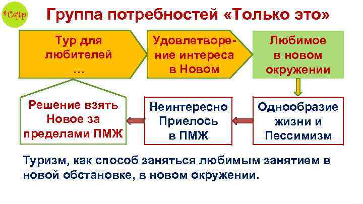 Группа потребностей «Только это» Тур для любителей … Решение взять Новое за пределами ПМЖ