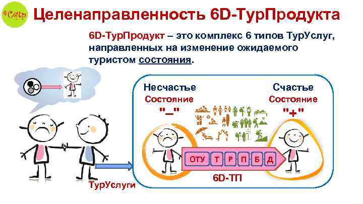Целенаправленность 6 D-Тур. Продукта 6 D-Тур. Продукт – это комплекс 6 типов Тур. Услуг,