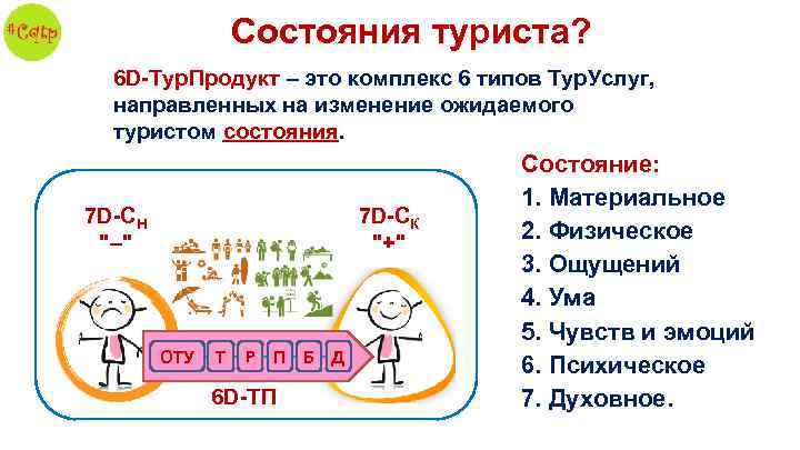 Состояния туриста? 6 D-Тур. Продукт – это комплекс 6 типов Тур. Услуг, направленных на