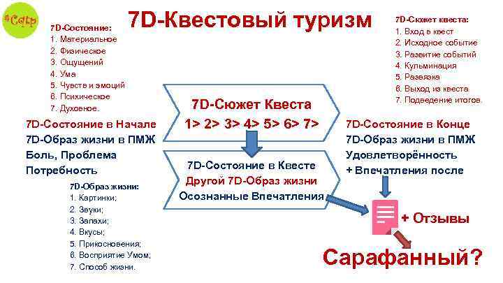 7 D-Состояние: 1. Материальное 2. Физическое 3. Ощущений 4. Ума 5. Чувств и эмоций