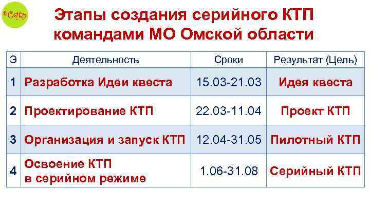 Этапы создания серийного КТП командами МО Омской области Э Деятельность Сроки Результат (Цель) 1