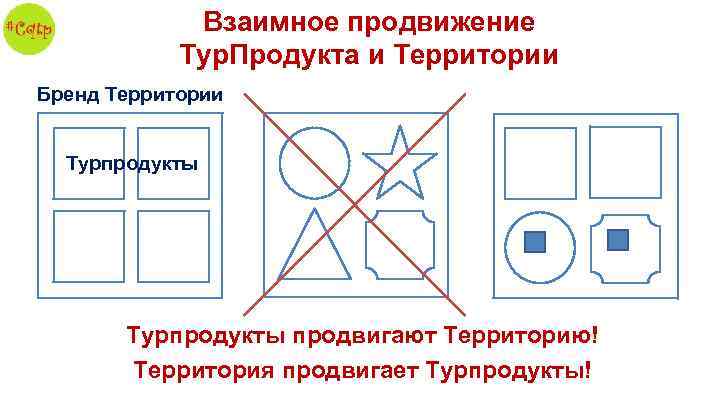 Взаимное продвижение Тур. Продукта и Территории Бренд Территории Турпродукты продвигают Территорию! Территория продвигает Турпродукты!