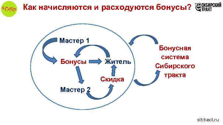 Как начисляются и расходуются бонусы? Мастер 1 Бонусы Житель Скидка Бонусная система Сибирского тракта