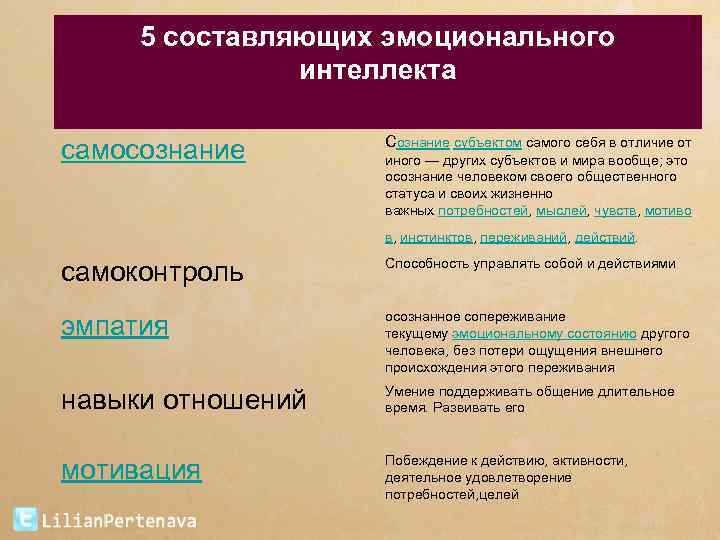 5 составляющих эмоционального интеллекта самосознание Сознание субъектом самого себя в отличие от иного —