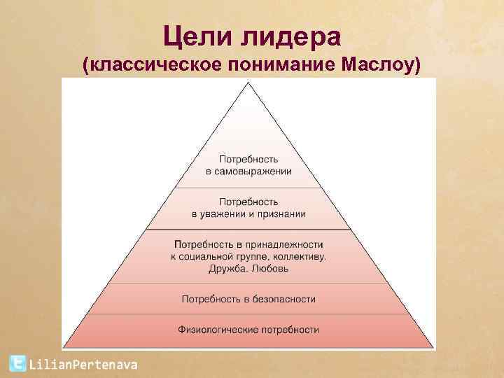 Цели лидера (классическое понимание Маслоу) 