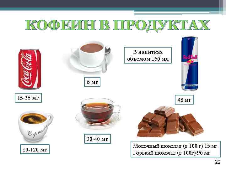 КОФЕИН В ПРОДУКТАХ В напитках объемом 150 мл 6 мг 15 -35 мг 48
