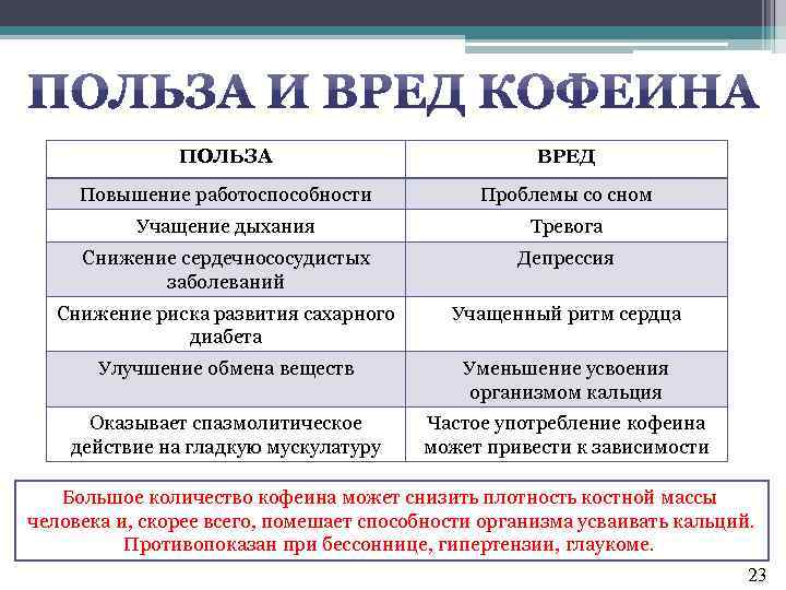 ПОЛЬЗА ВРЕД Повышение работоспособности Проблемы со сном Учащение дыхания Тревога Снижение сердечнососудистых заболеваний Депрессия