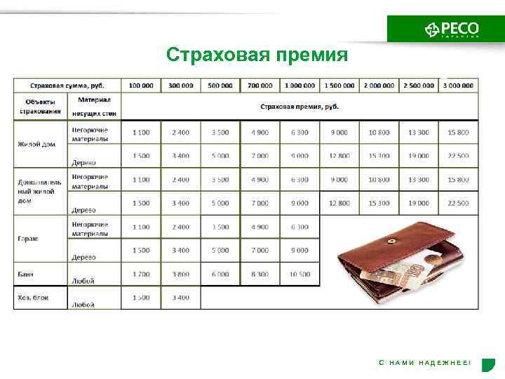 Калькулятор страховых 2023. Страховые премии ресо гарантия. Страхование домов ресо гарантия. Ресо дом экспресс. Страхование квартиры таблица.