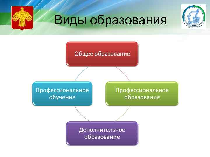 Виды образования 