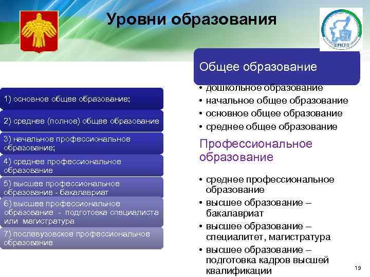 Уровни образования Общее образование 1) основное общее образование; 2) среднее (полное) общее образование 3)