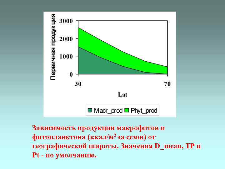 Зависимость продукции макрофитов и фитопланктона (ккал/м 2 за сезон) от географической широты. Значения D_mean,